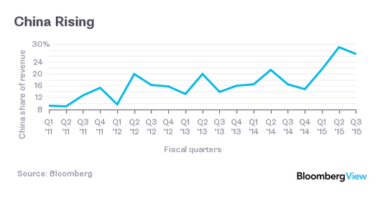大中華區營收占蘋果公司總營收比例