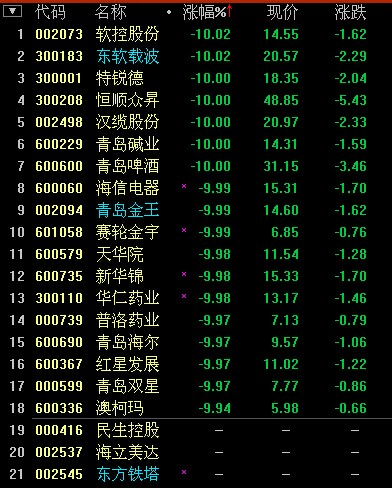 青岛本地股遭遇全线跌停 沪指暴跌险守3200点
