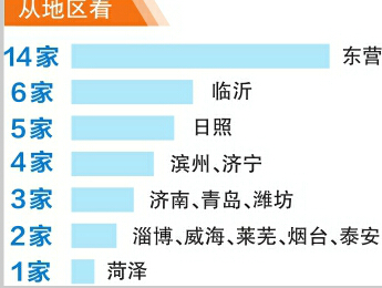 山東53家企業上榜 東營數量最多