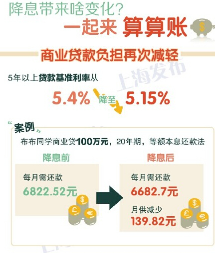 央行降息 100万公积金贷款明年元旦起月供明显