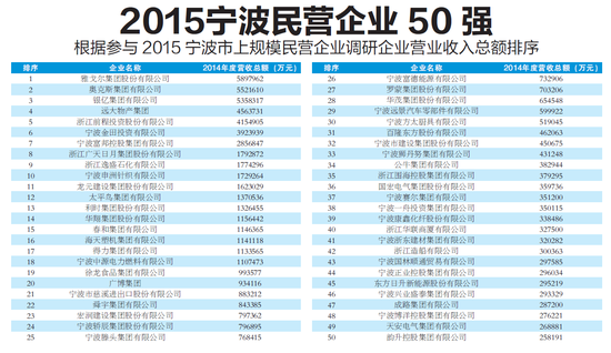 中国民营企业500强榜单发布 19家甬企入围