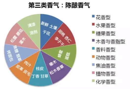 第三类香气