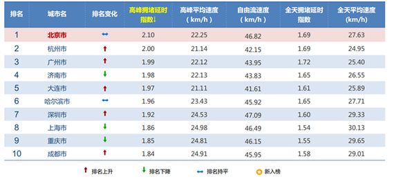 高德发布二季度拥堵报告 北京蝉联榜首_长沙汽