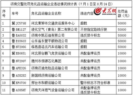 這次濟南交警車管所共曝光11輛違法危化品運輸車及所屬企業。
