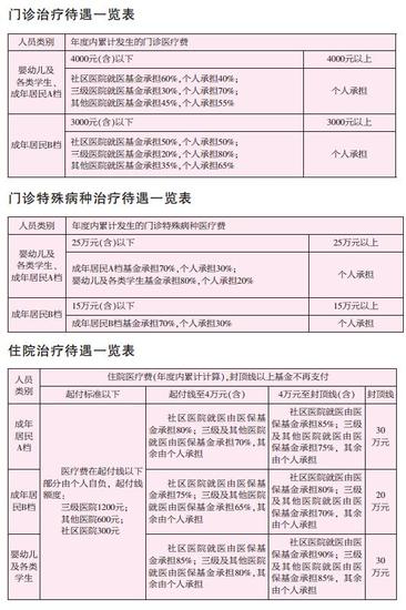 新城乡居民医保制度,9月1日起在市区实施。