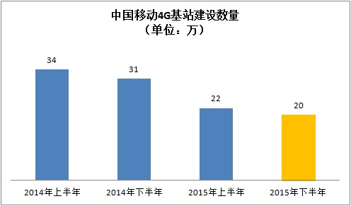 运营商换帅 4G竞争仍有三大待解之谜|中国移动