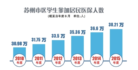 市区38.21万名学生享医保