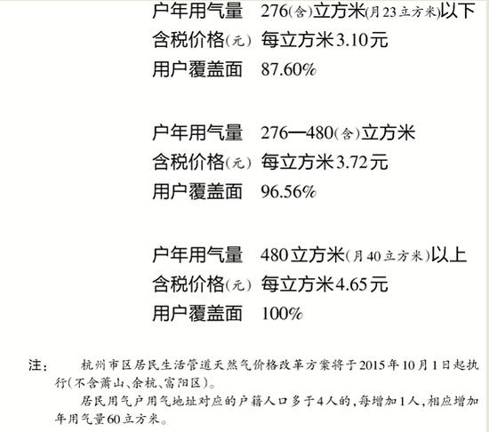 杭州市区民用天然气价格实行阶梯价 10月1日起