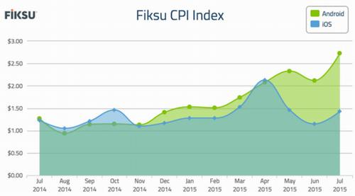 安卓平台APP装机广告费暴涨 近iOS两倍_产业