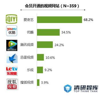 清研智库发布网络视频用户调查报告|视频网站