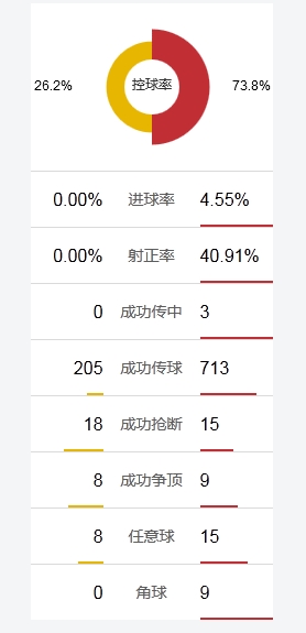 阿森纳控球数据秒杀对手