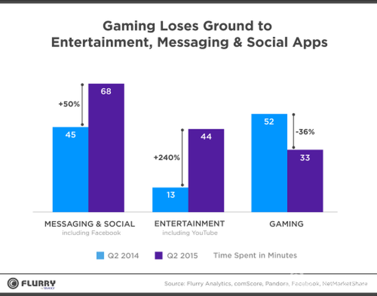 人们使用手机时间增长 玩游戏时间下降11