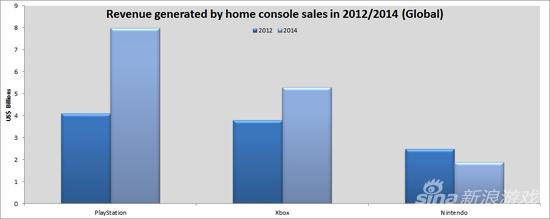优势明显 PS4销量超XB1与WiiU之和