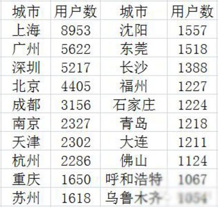 内地城市中排得上号的至少还有这些