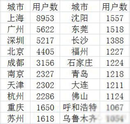 内地城市中排得上号的至少还有这些：