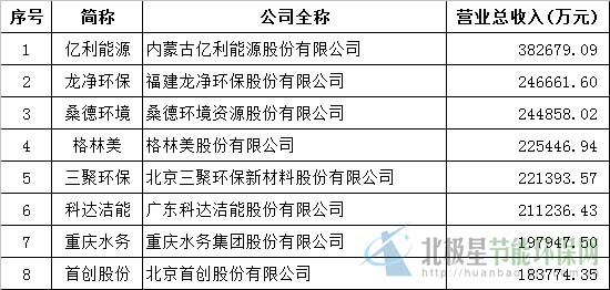 环保上市公司2015上半年营业收入排名|营业收