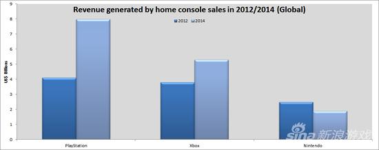 欧睿公司在报告中提供的数据（从左至右为索尼、微软和任天堂）