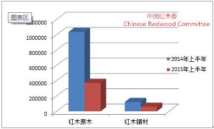 图1：2015年上半年红木进口同比图