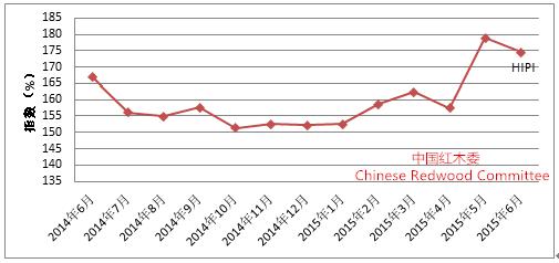 图5：中国红木进口综合价格指数（HIPI）走势图
