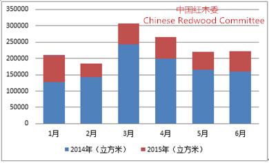 图2：2015年上半年红木原木进口量环比图