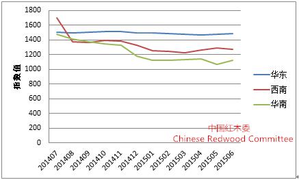 图7：国内红木原材料交易三大区域市场交易价格走势
