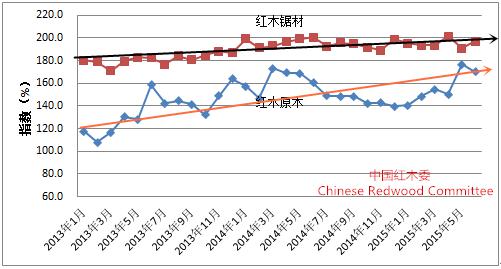 图6：2013-2015年HIPI分指数变化图
