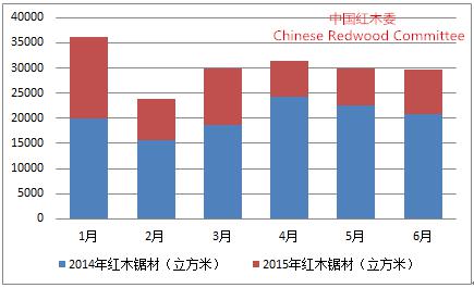 图3：2015年上半年红木锯材进口量环比图