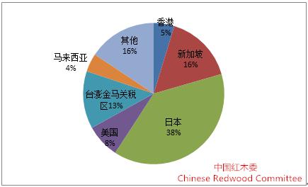 图10：2015年上半年我国红木制品出口目的地比重