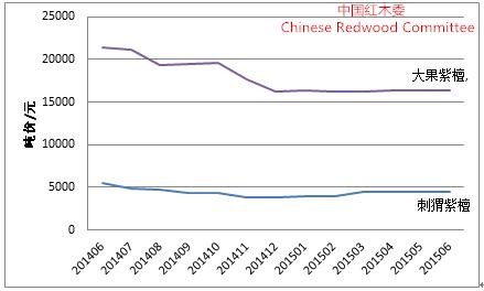 图8：2014-2015年大果紫檀与刺猬紫檀交易价格变化