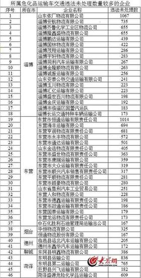 山东有46家危化品运输企业因未处理的交通违法较多,被点名曝光