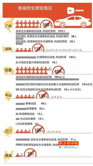终生禁驾情况