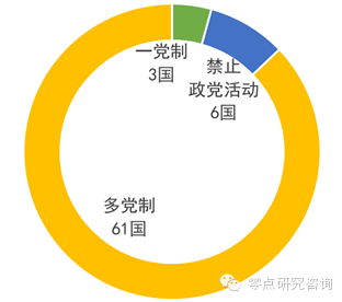 “一带一路”沿线70国政党制度分布