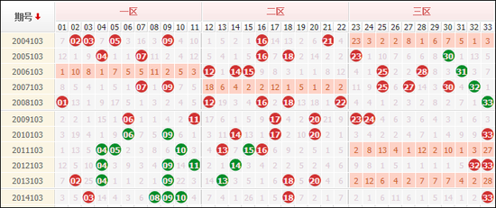 历史11次双色球103期走势，21-31区域最冷