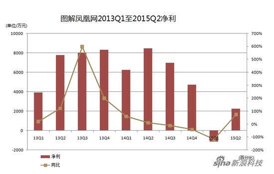 凤凰网2013Q1至2015Q2净利图