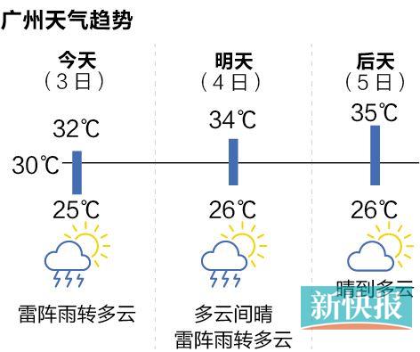 广州天气趋势