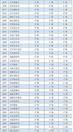 全国百强县最新名单发布