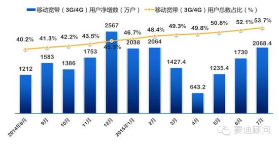 三大运营商红包_三大运营商收入占比(3)