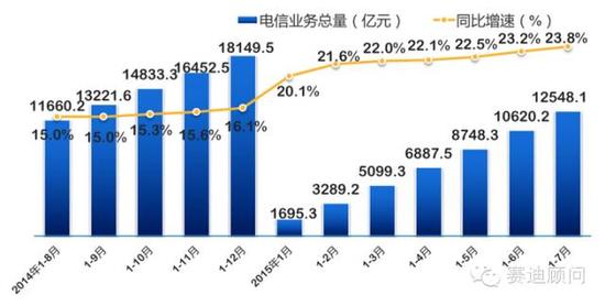 三大运营商红包_三大运营商收入占比
