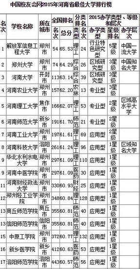 2015年河南的大學(xué)排名