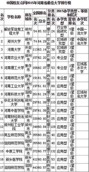 2015年河南的大学排名