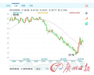 国际油价宽幅震荡冲高回落