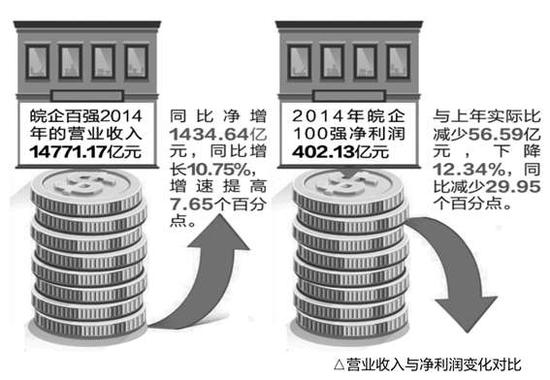 安徽百强企业进入盘整时代 换榜企业数71家