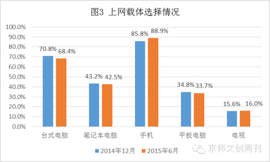 上网载体选择
