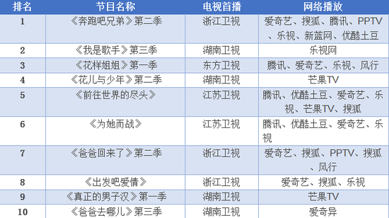 表1 2015上半年最受欢迎综艺节目及播出平台