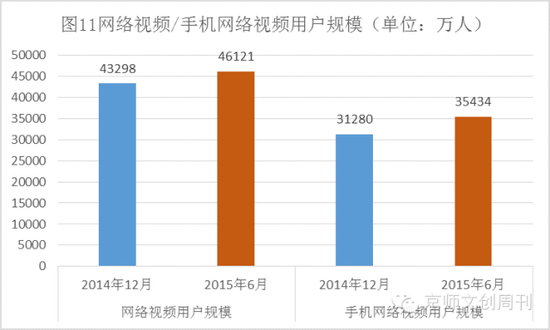 网络视频/手机网络视频用户规模