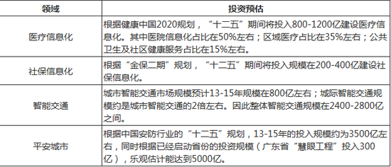 表 1 智慧城市重点领域“十二五”投资预估