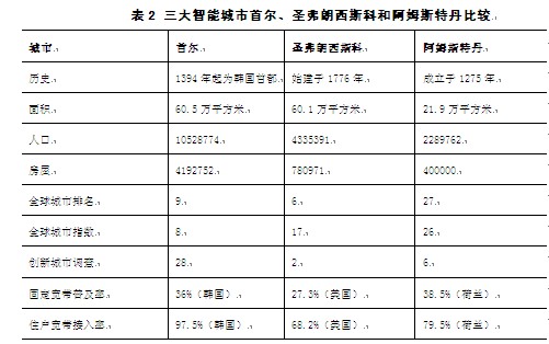 世界三大智慧城市横向对比