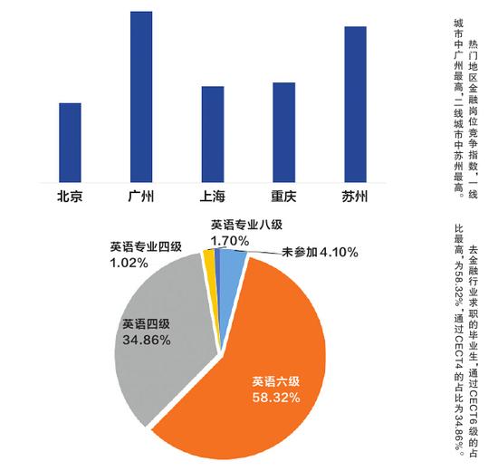 苏州等二线城市就业前景看好