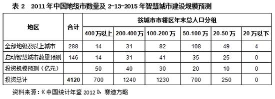 2011年中國地級市數量及智慧城市建設規模預測