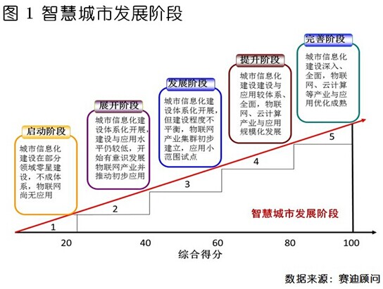 智慧城市发展阶段